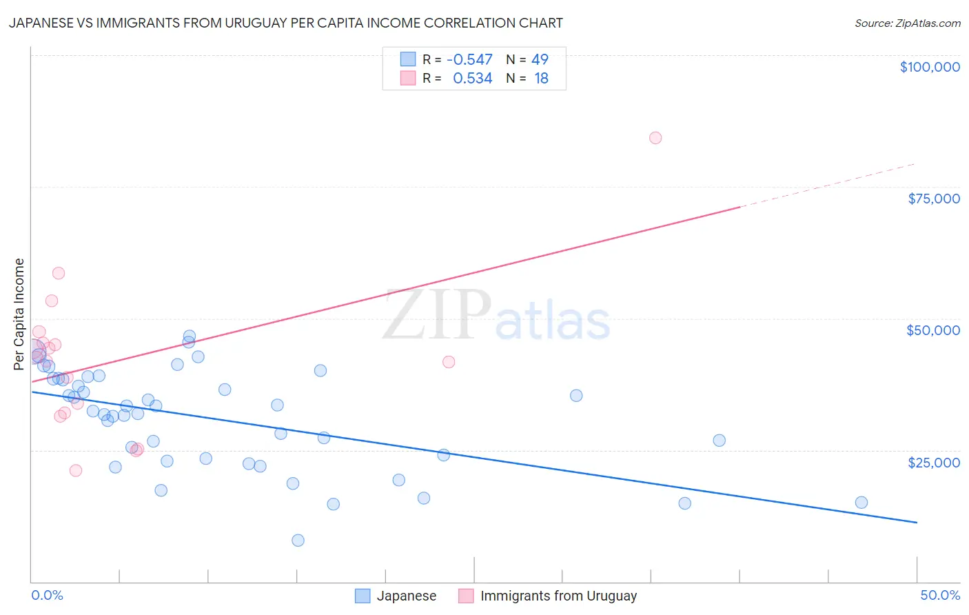Japanese vs Immigrants from Uruguay Per Capita Income