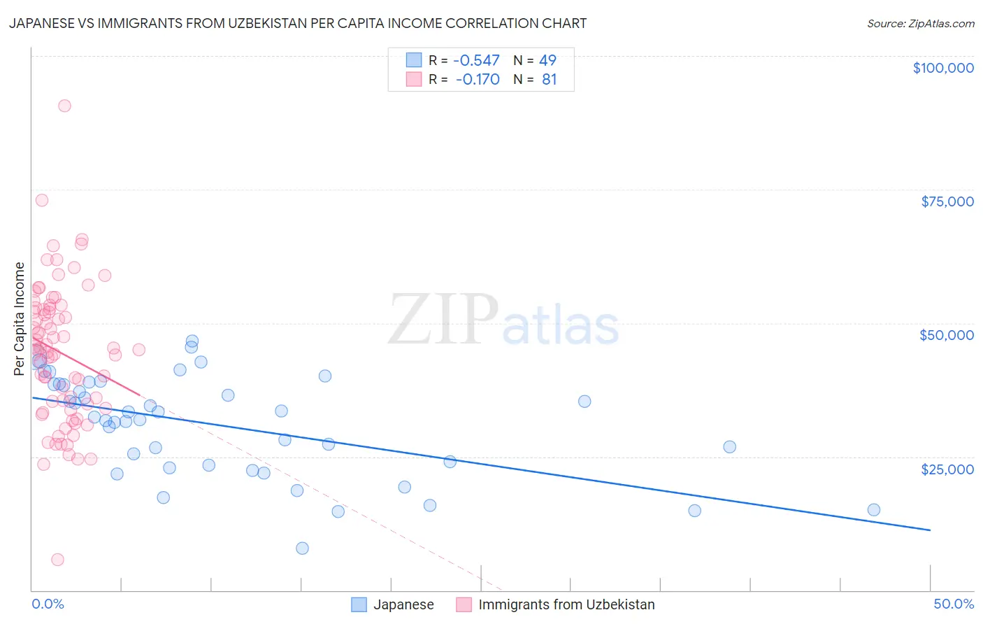 Japanese vs Immigrants from Uzbekistan Per Capita Income