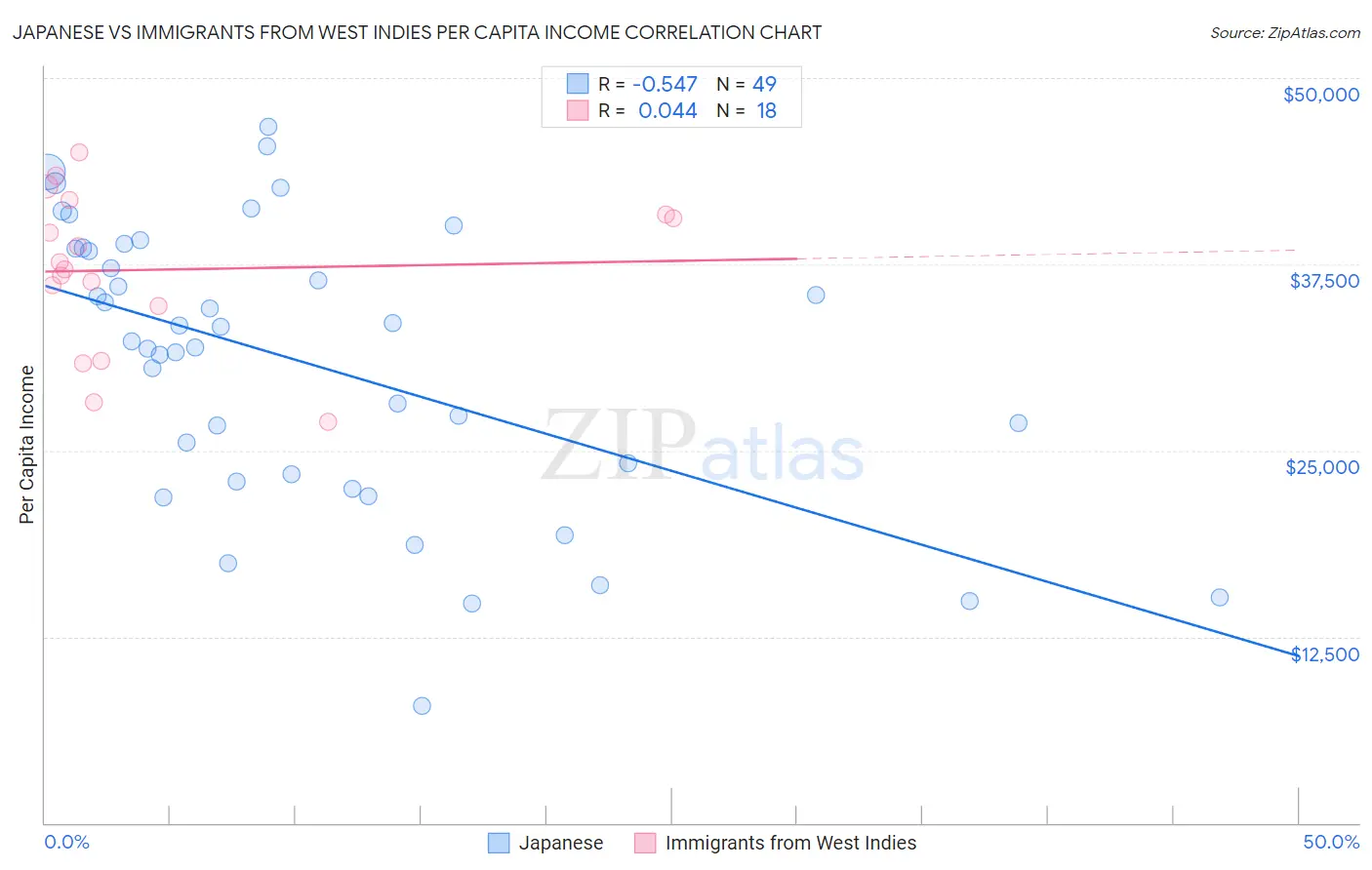 Japanese vs Immigrants from West Indies Per Capita Income