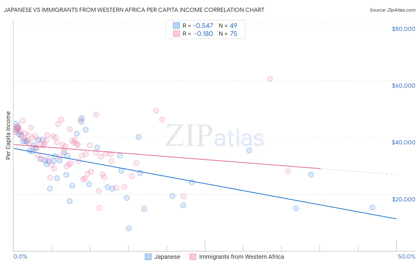 Japanese vs Immigrants from Western Africa Per Capita Income