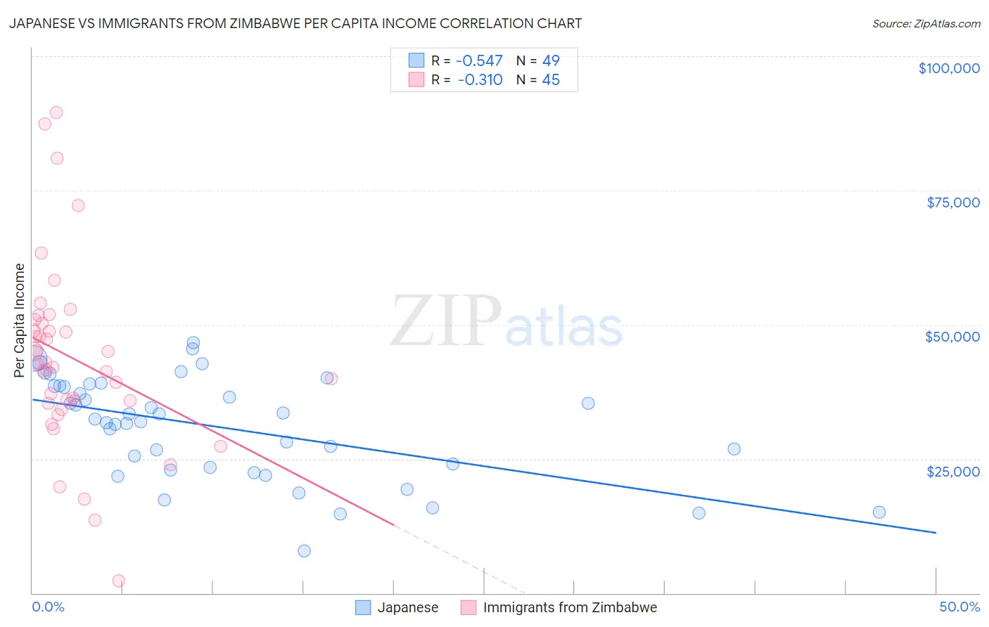 Japanese vs Immigrants from Zimbabwe Per Capita Income
