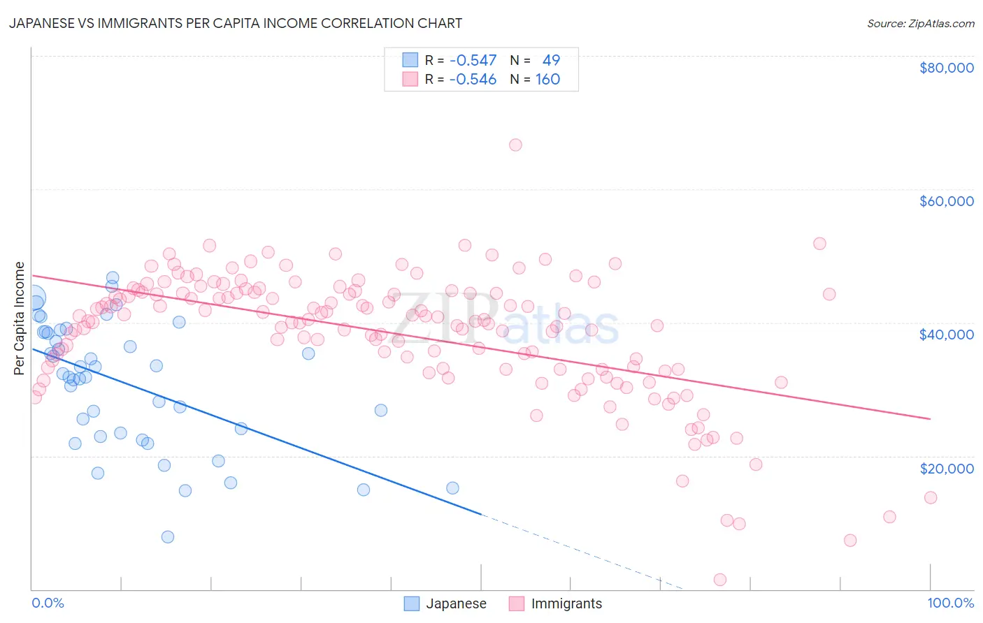 Japanese vs Immigrants Per Capita Income