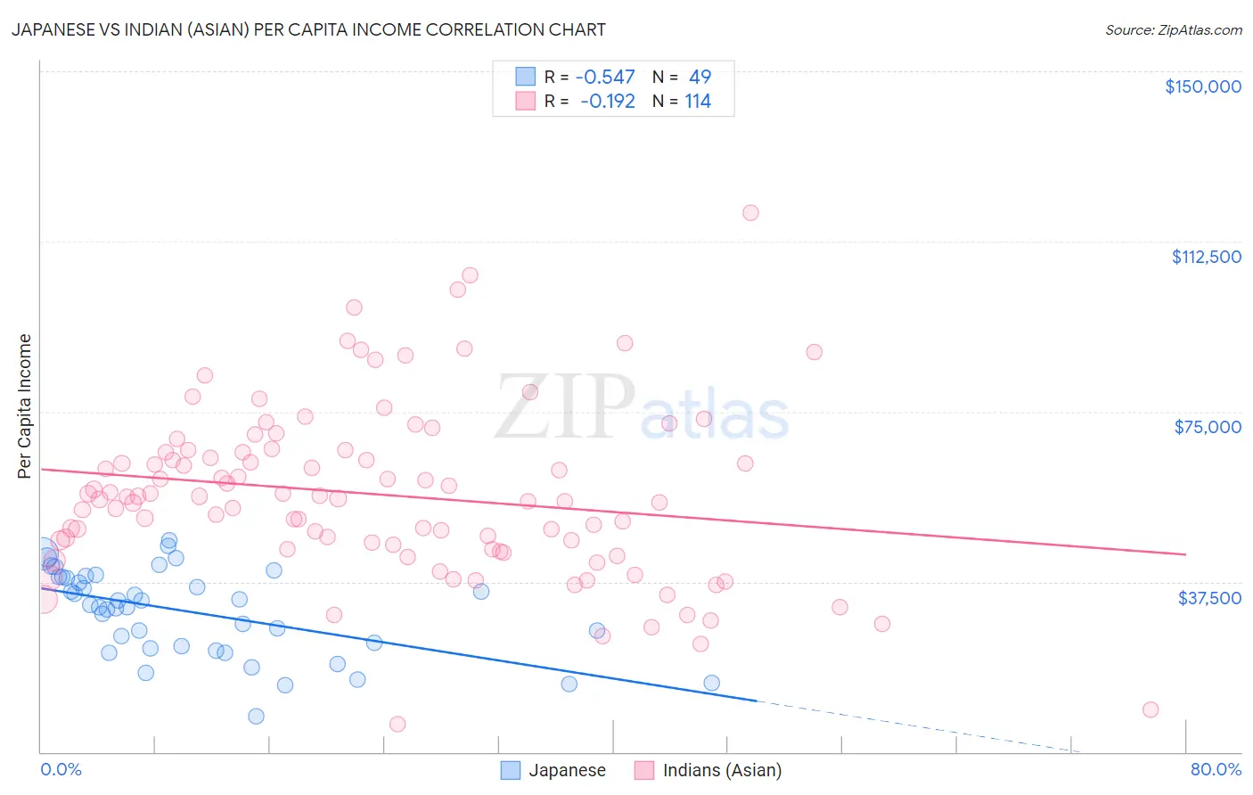 Japanese vs Indian (Asian) Per Capita Income