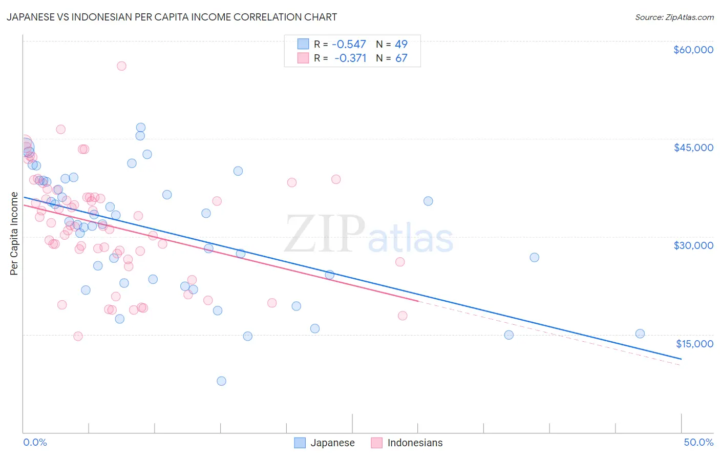 Japanese vs Indonesian Per Capita Income