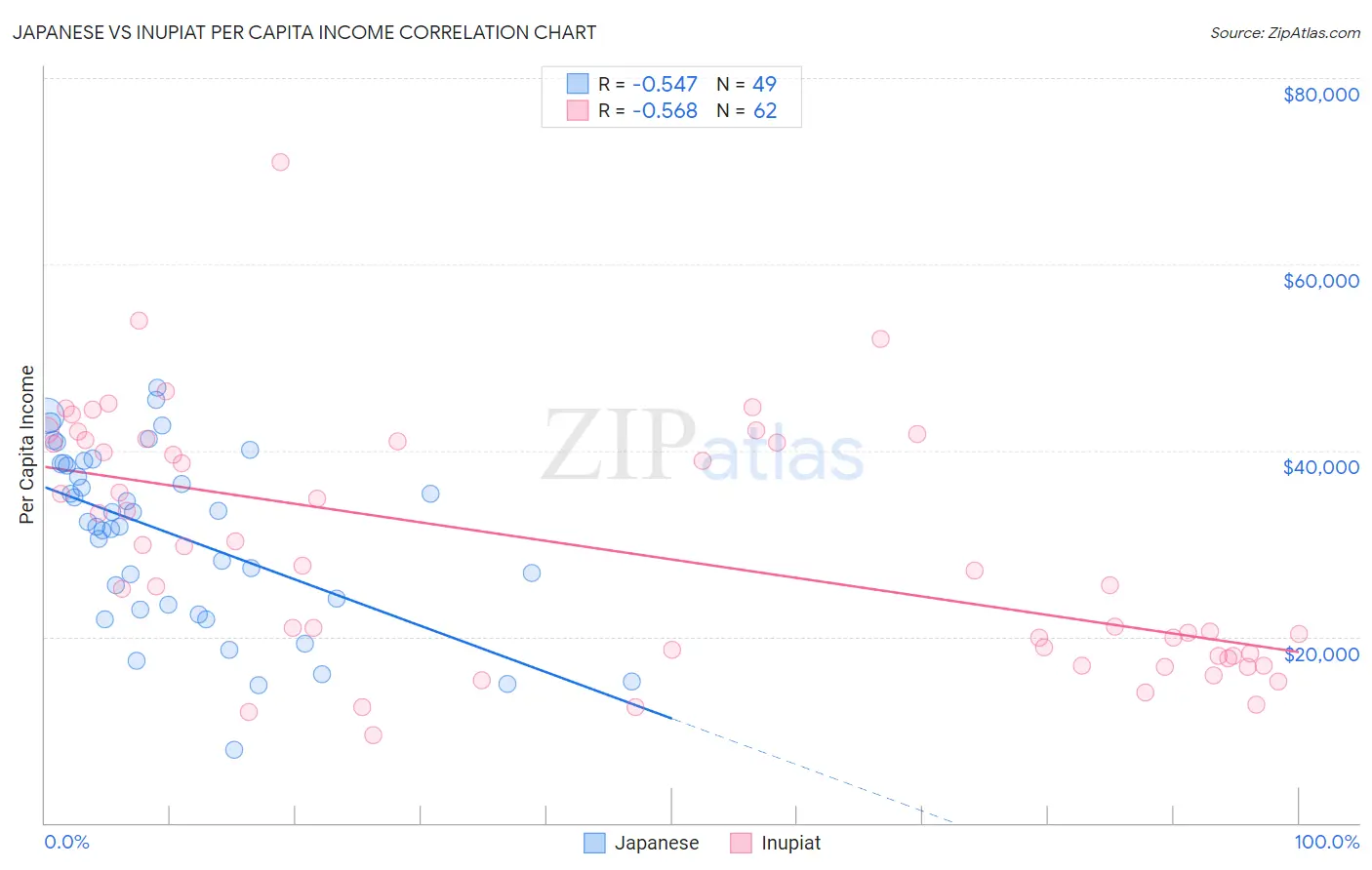 Japanese vs Inupiat Per Capita Income