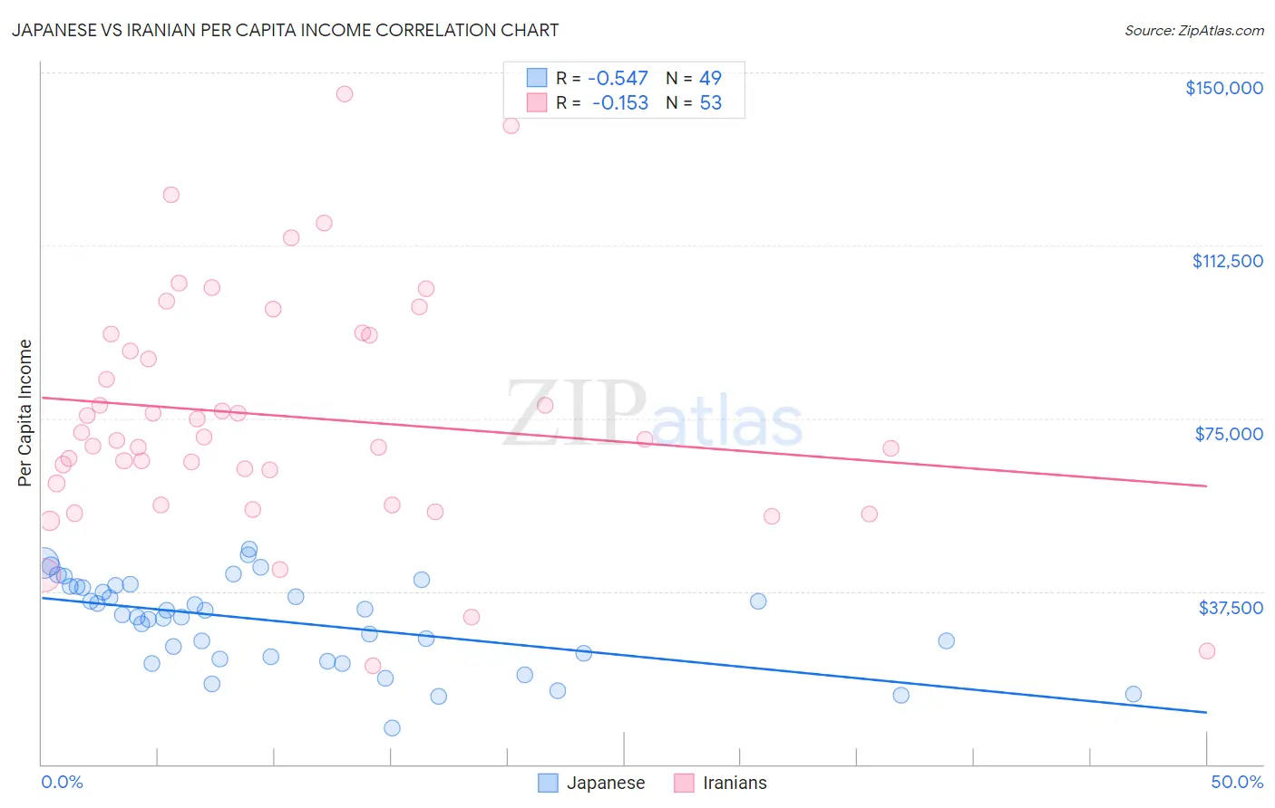 Japanese vs Iranian Per Capita Income