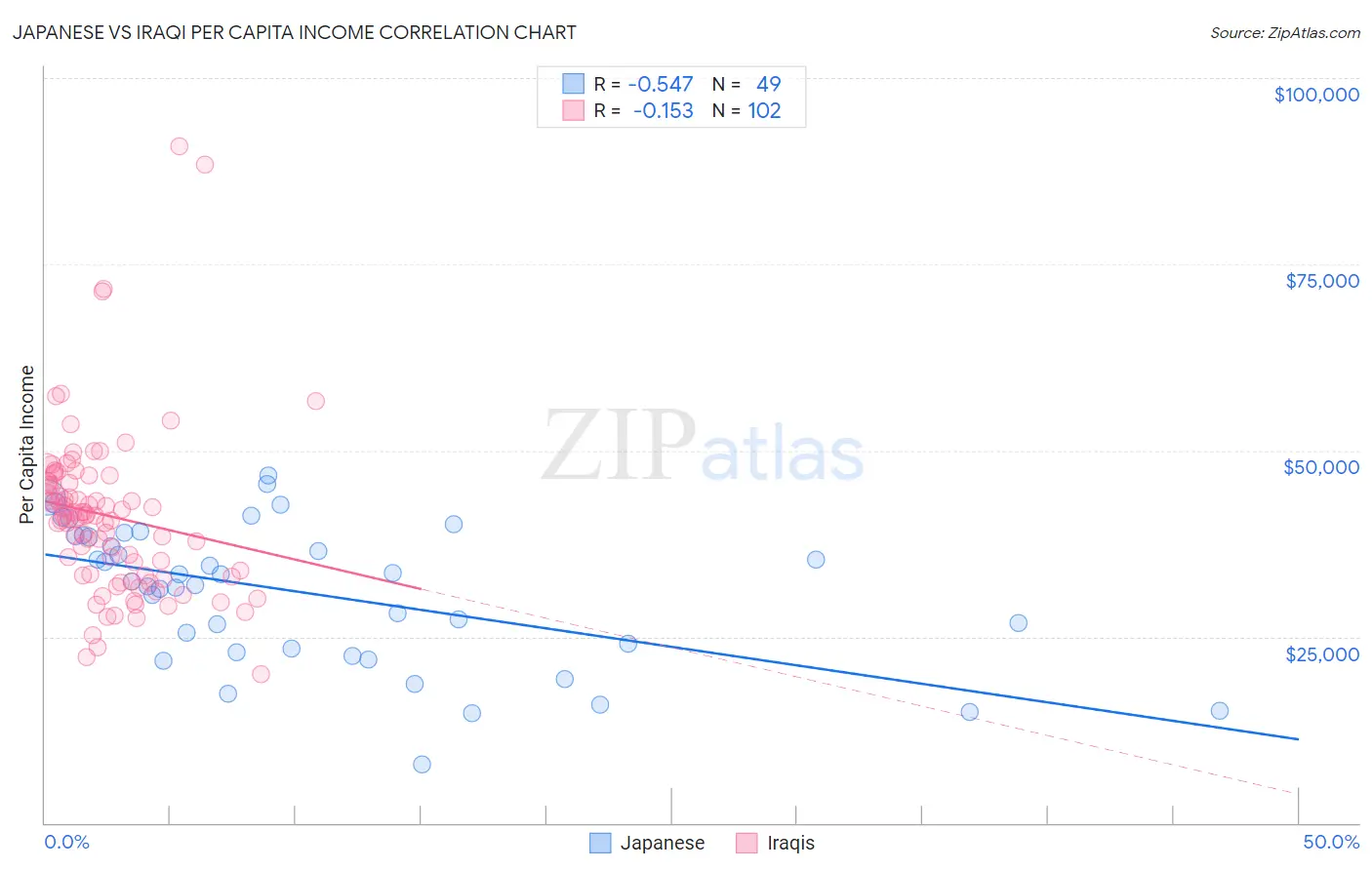 Japanese vs Iraqi Per Capita Income