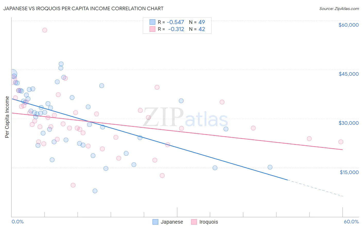 Japanese vs Iroquois Per Capita Income