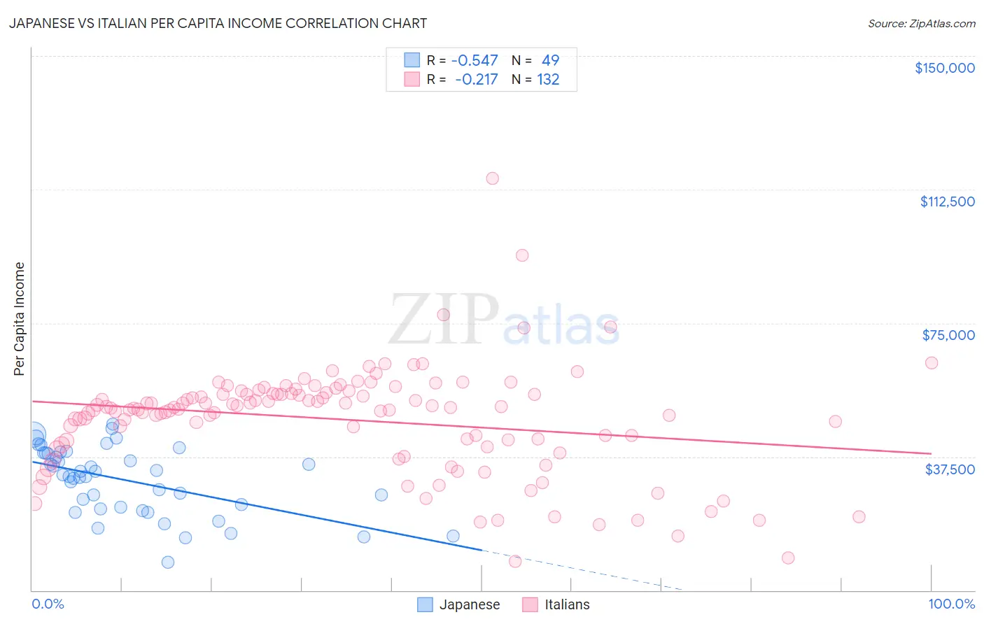 Japanese vs Italian Per Capita Income