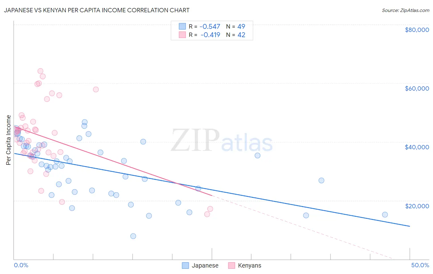 Japanese vs Kenyan Per Capita Income