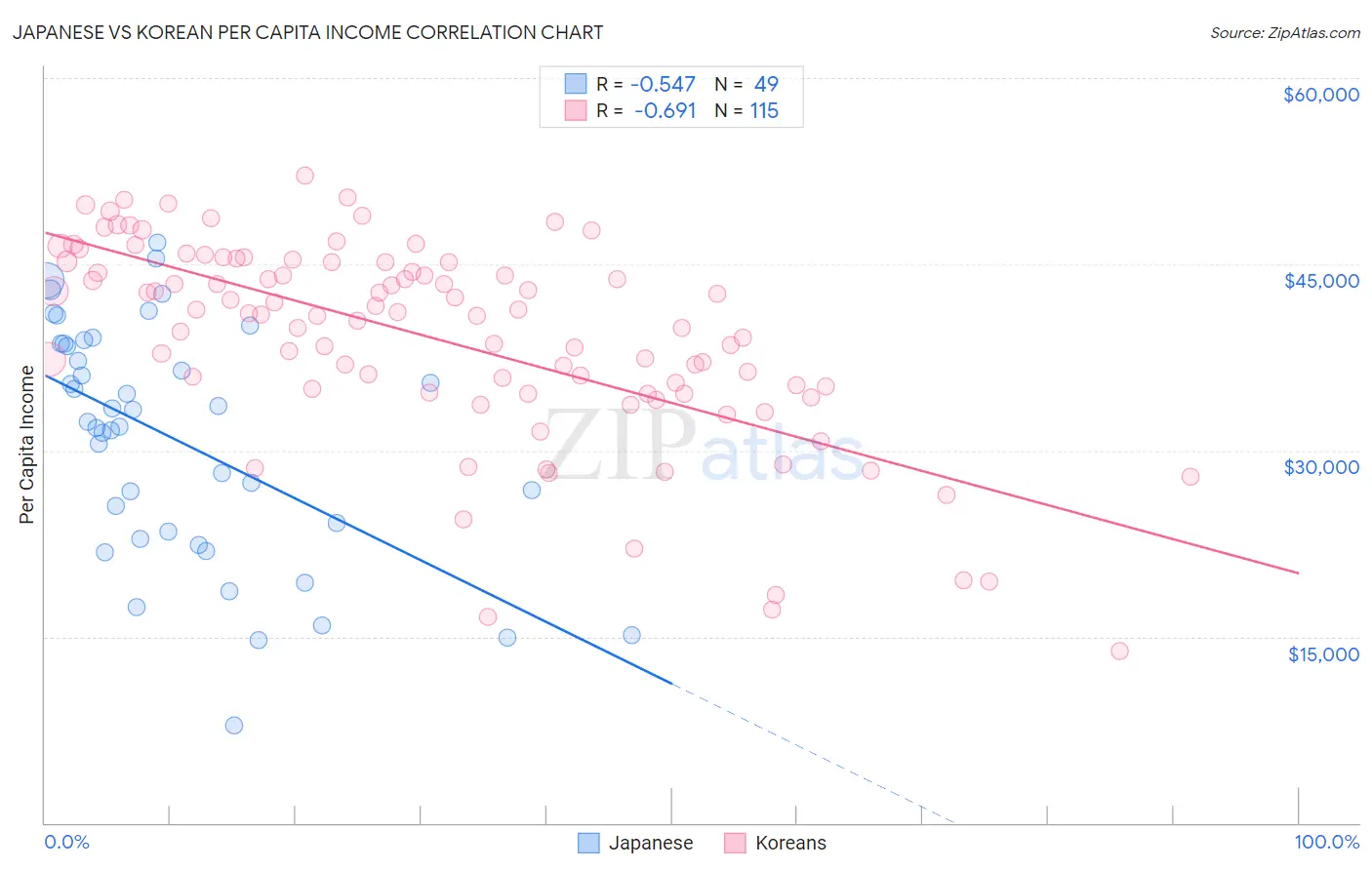 Japanese vs Korean Per Capita Income