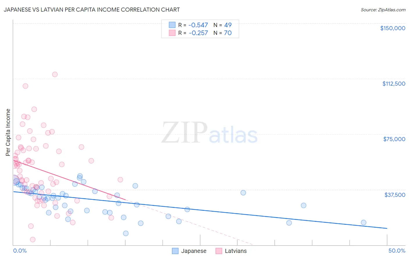 Japanese vs Latvian Per Capita Income