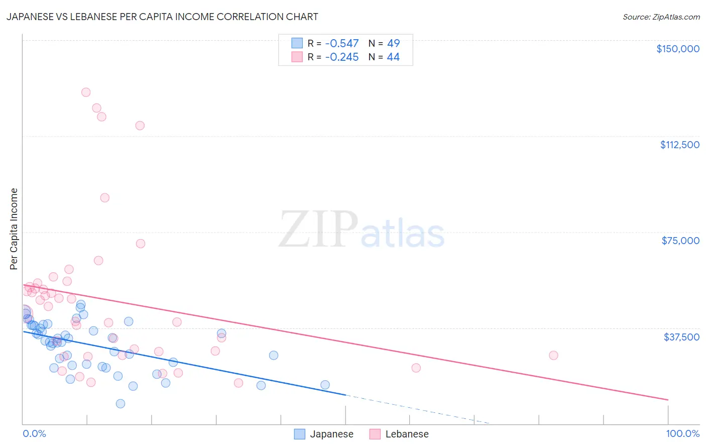 Japanese vs Lebanese Per Capita Income
