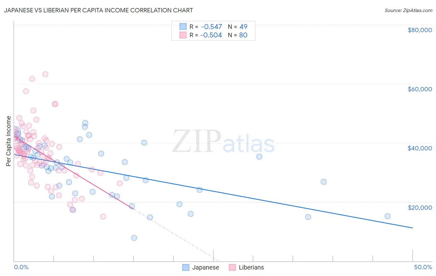 Japanese vs Liberian Per Capita Income