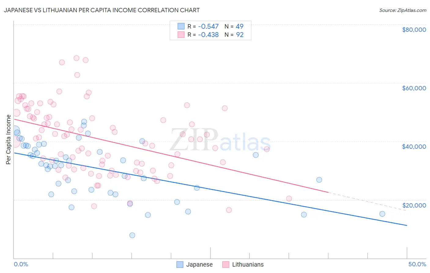 Japanese vs Lithuanian Per Capita Income