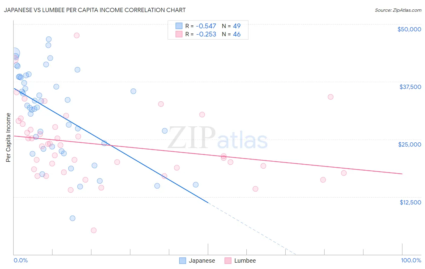 Japanese vs Lumbee Per Capita Income