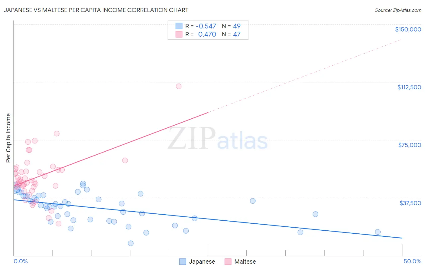 Japanese vs Maltese Per Capita Income