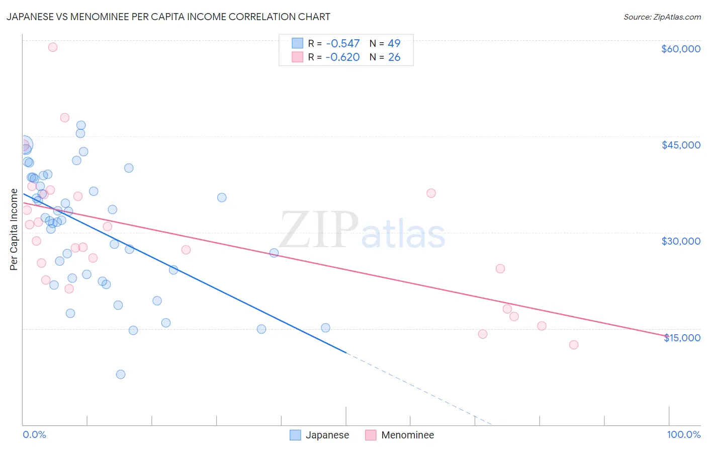 Japanese vs Menominee Per Capita Income