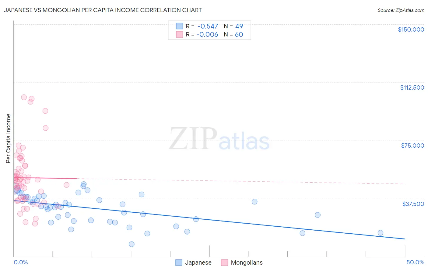 Japanese vs Mongolian Per Capita Income