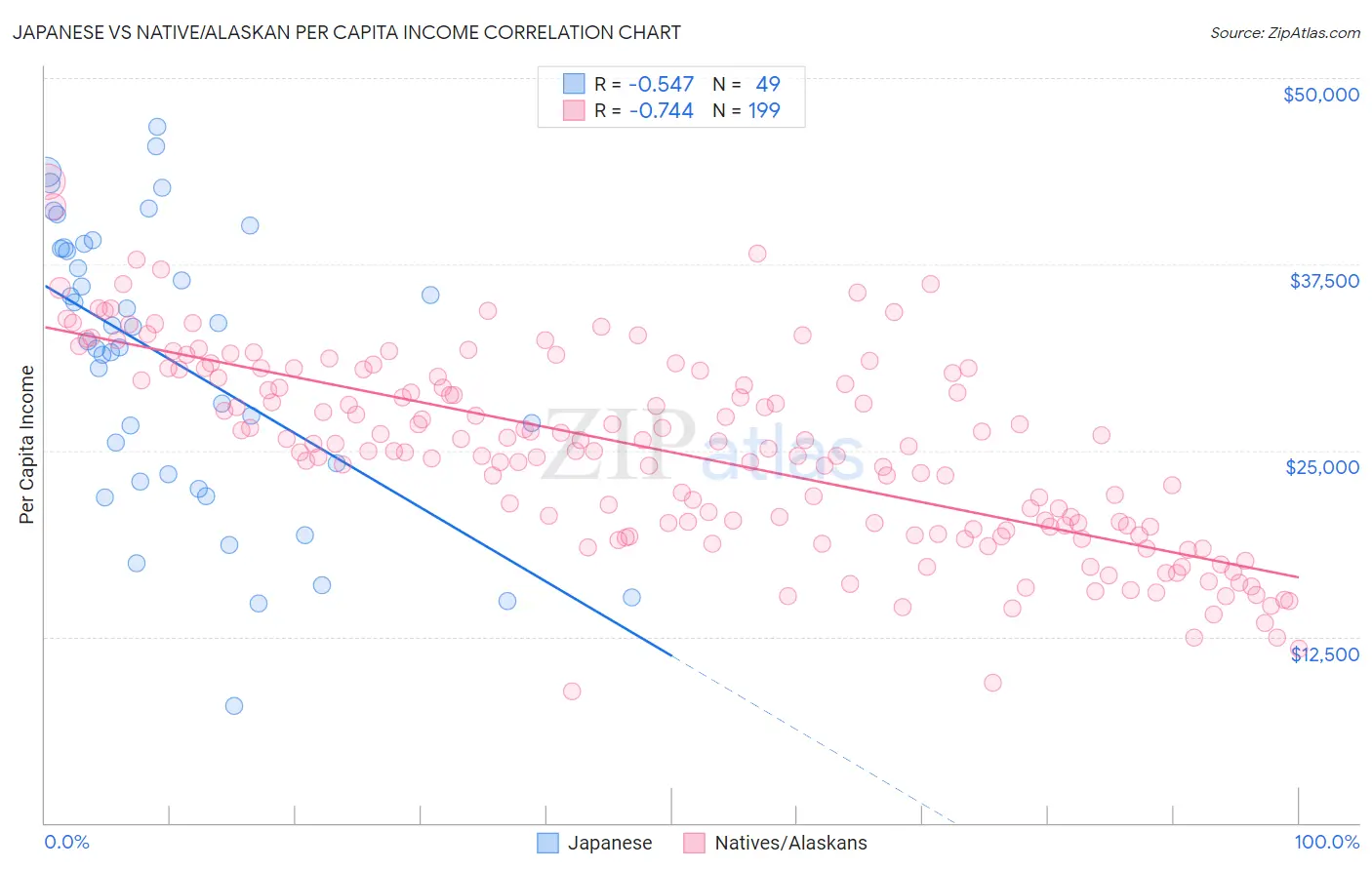 Japanese vs Native/Alaskan Per Capita Income