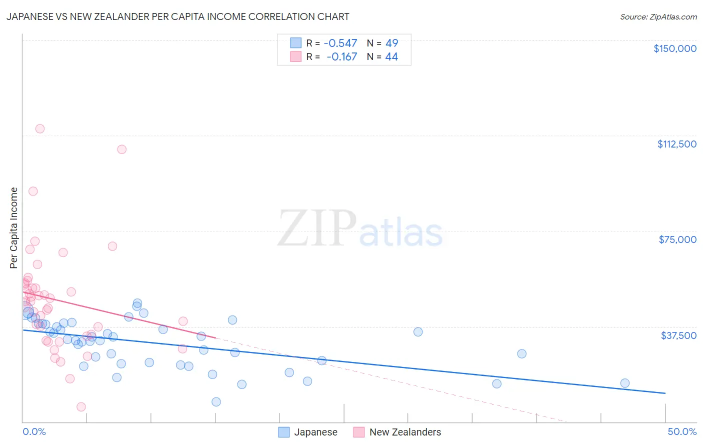 Japanese vs New Zealander Per Capita Income