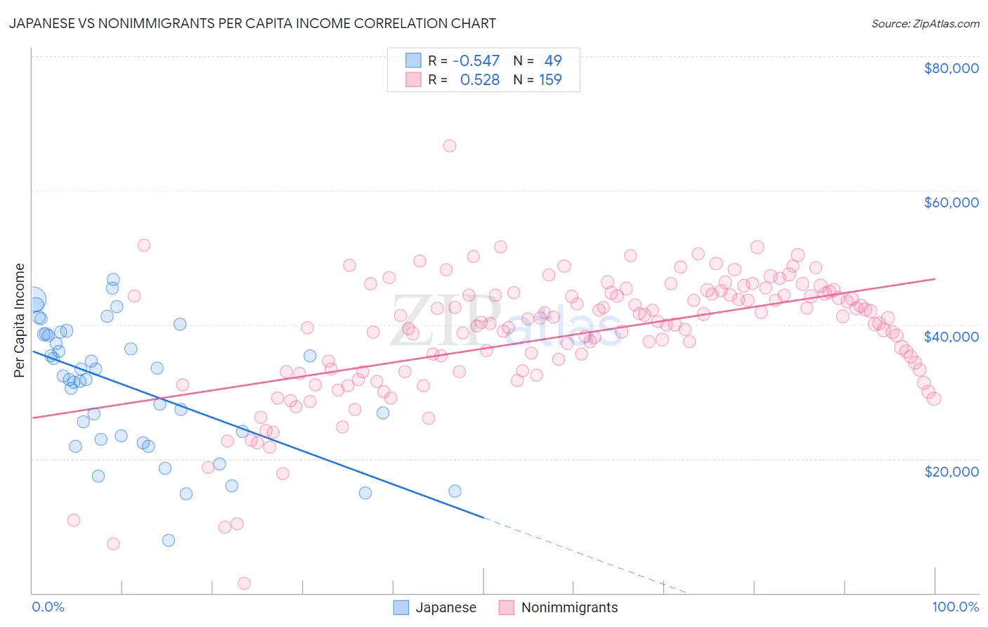 Japanese vs Nonimmigrants Per Capita Income