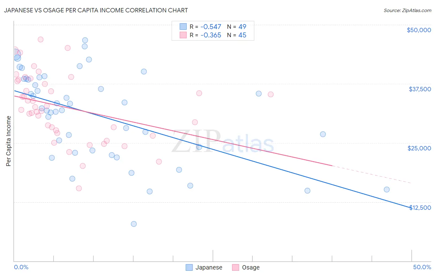 Japanese vs Osage Per Capita Income