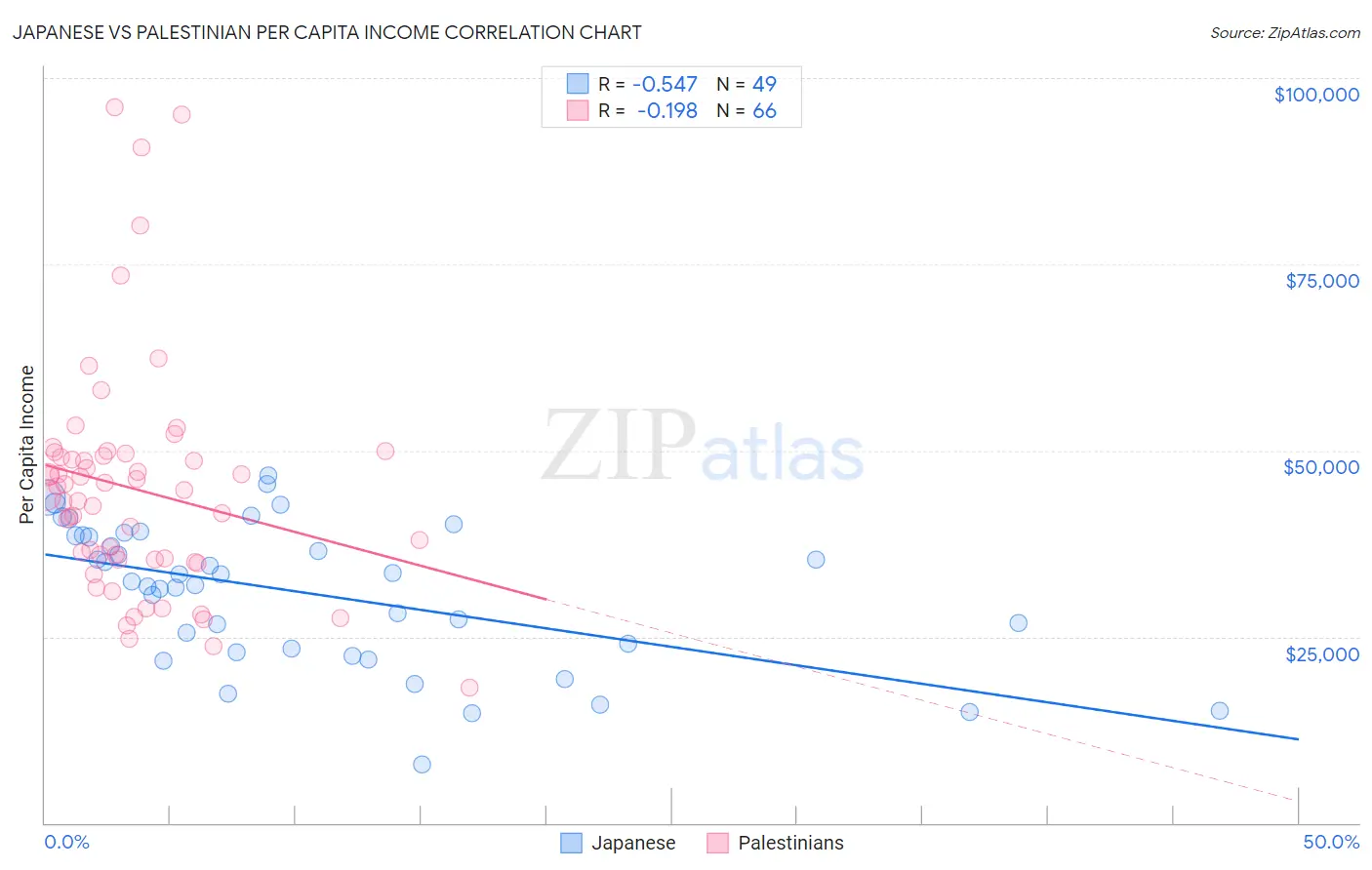 Japanese vs Palestinian Per Capita Income