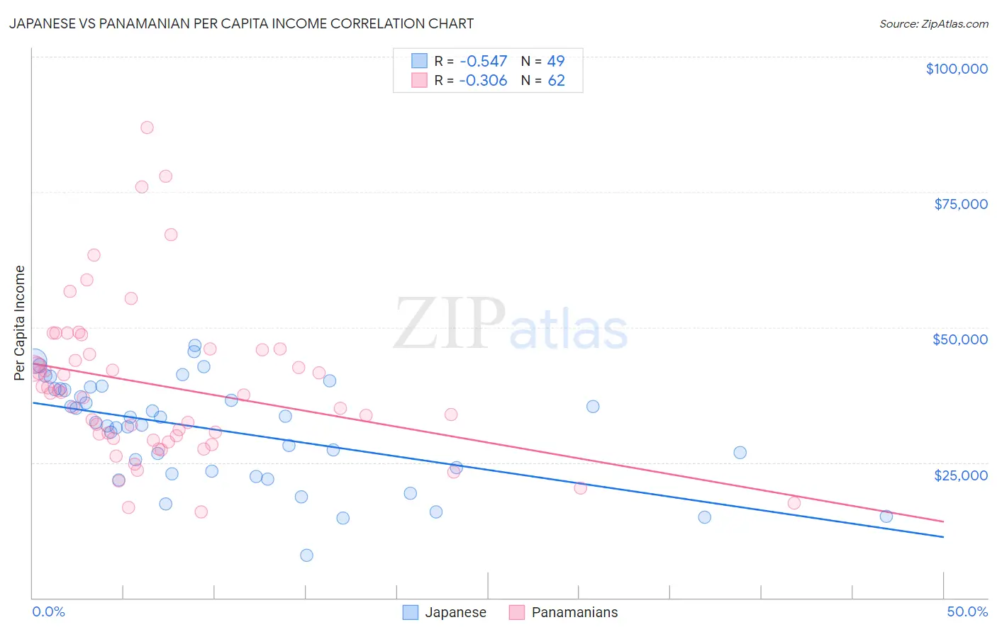 Japanese vs Panamanian Per Capita Income