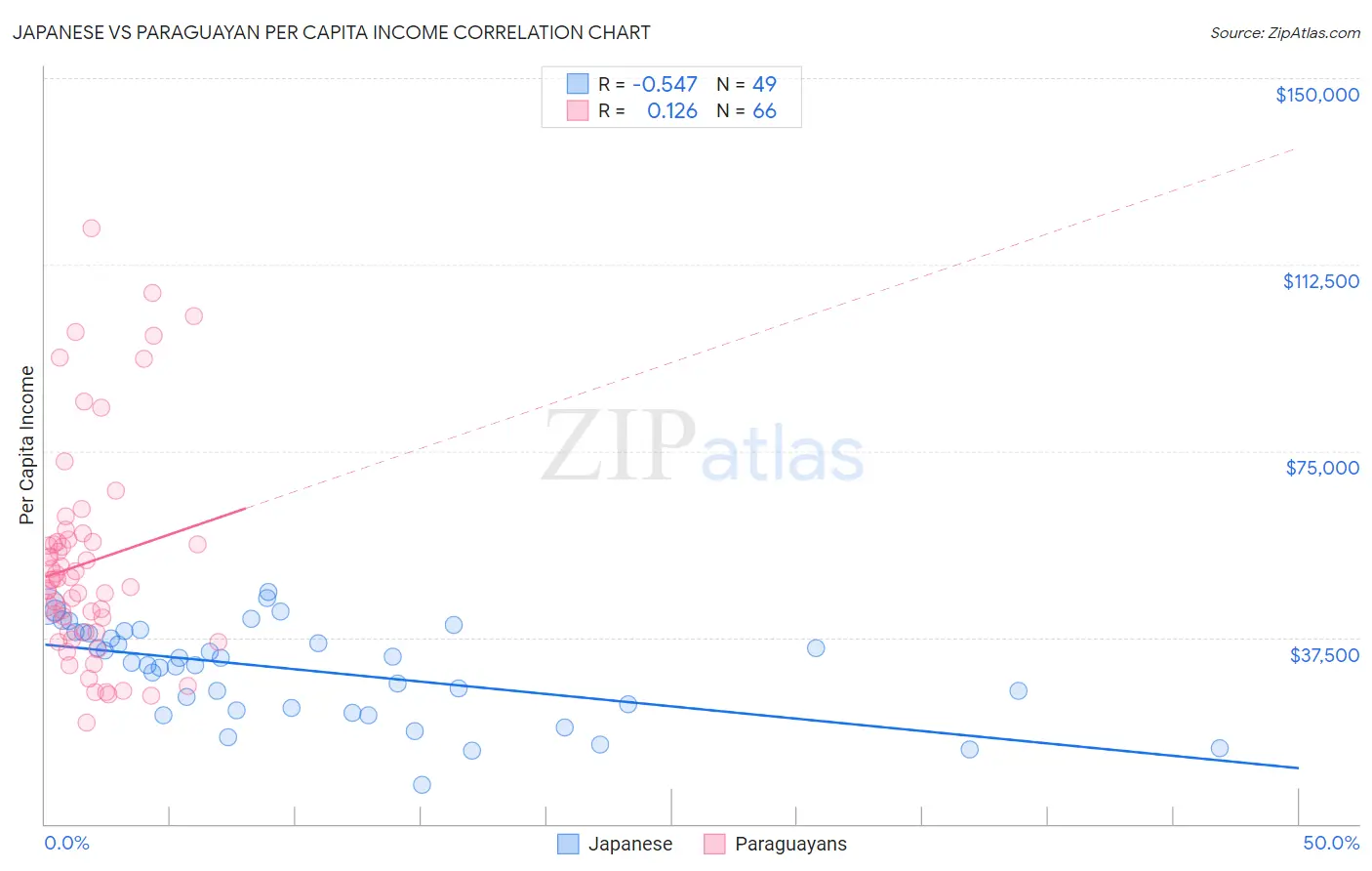 Japanese vs Paraguayan Per Capita Income