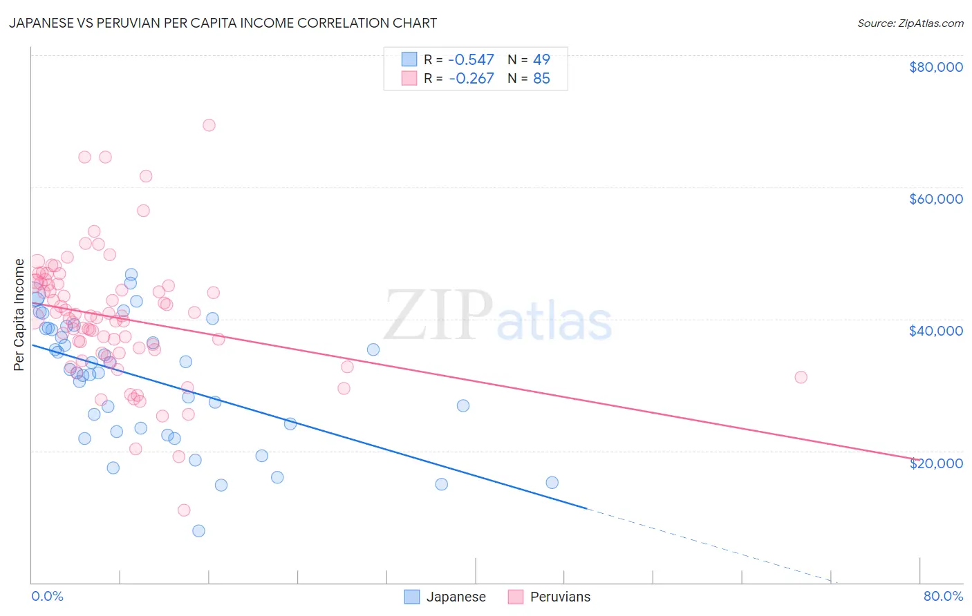 Japanese vs Peruvian Per Capita Income