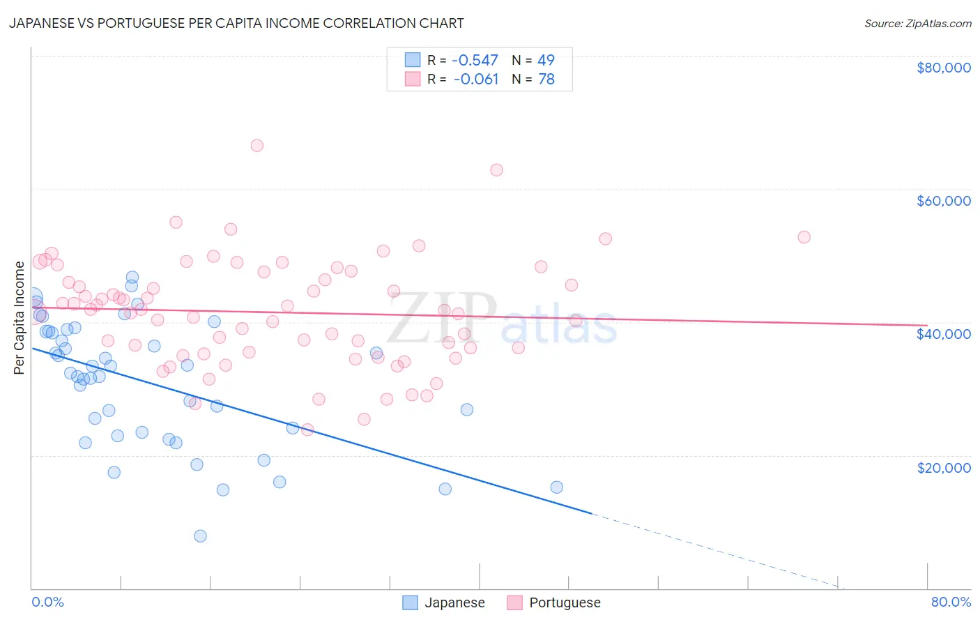 Japanese vs Portuguese Per Capita Income
