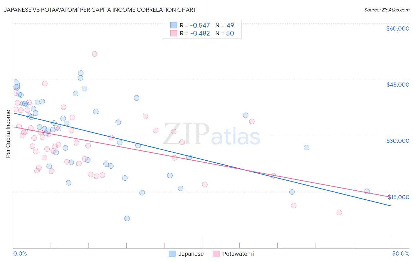 Japanese vs Potawatomi Per Capita Income