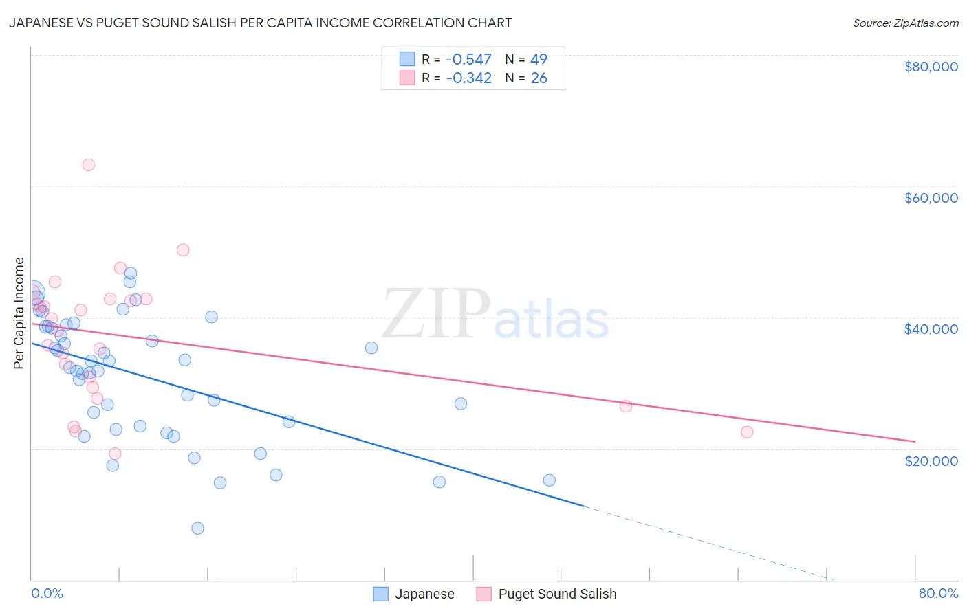 Japanese vs Puget Sound Salish Per Capita Income