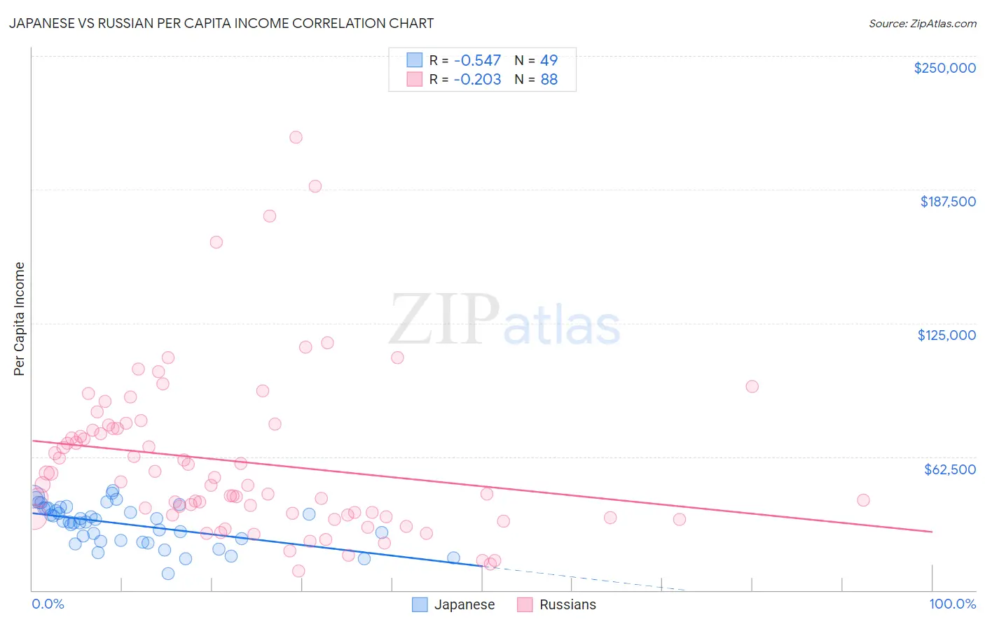 Japanese vs Russian Per Capita Income