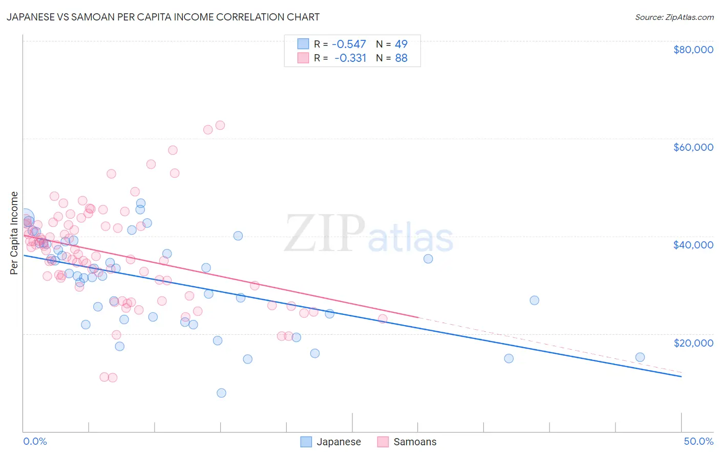 Japanese vs Samoan Per Capita Income