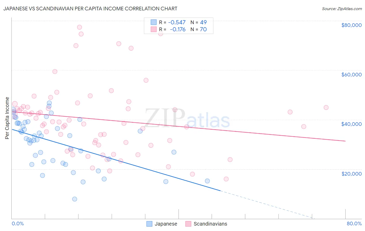 Japanese vs Scandinavian Per Capita Income