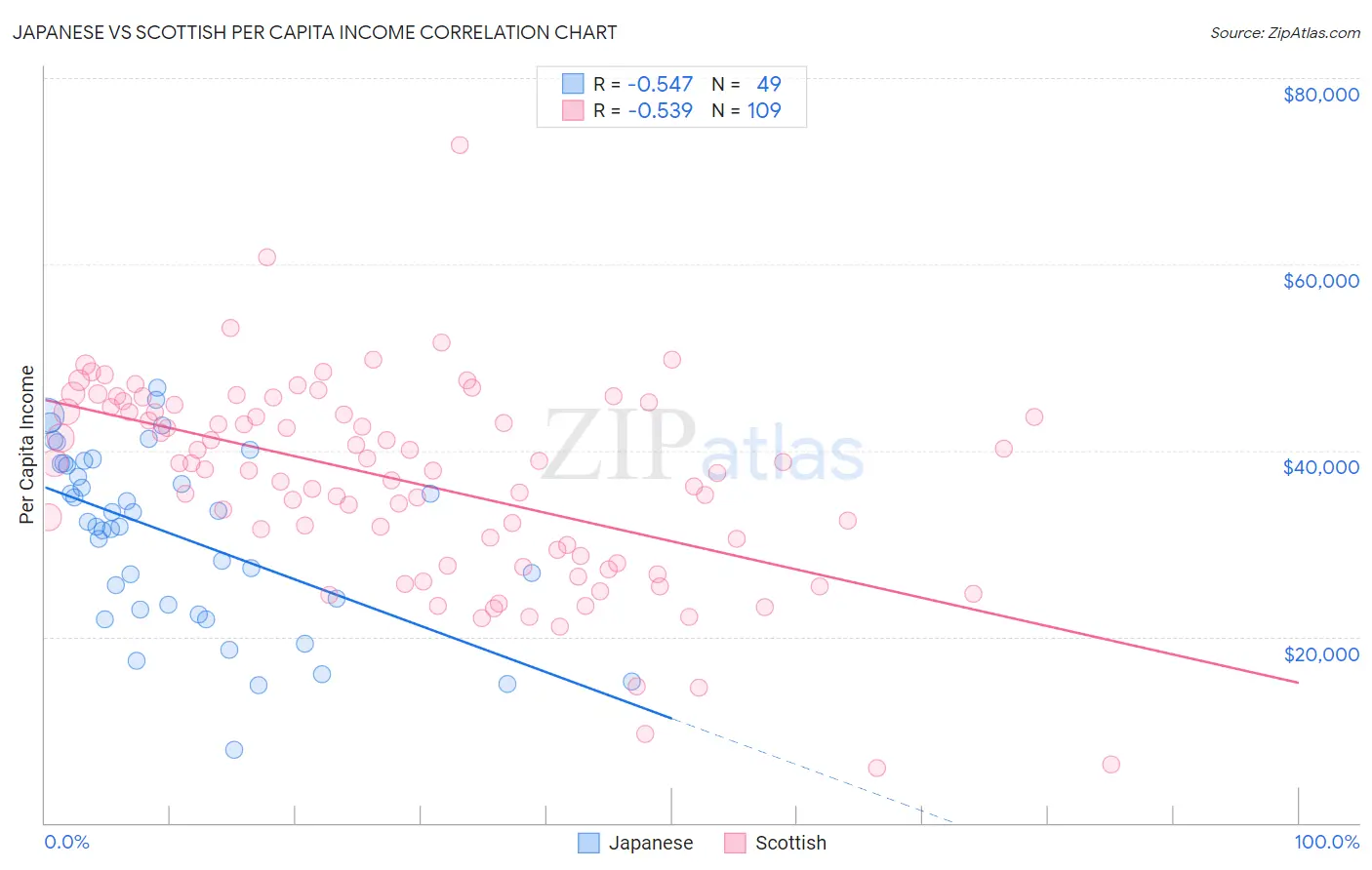 Japanese vs Scottish Per Capita Income