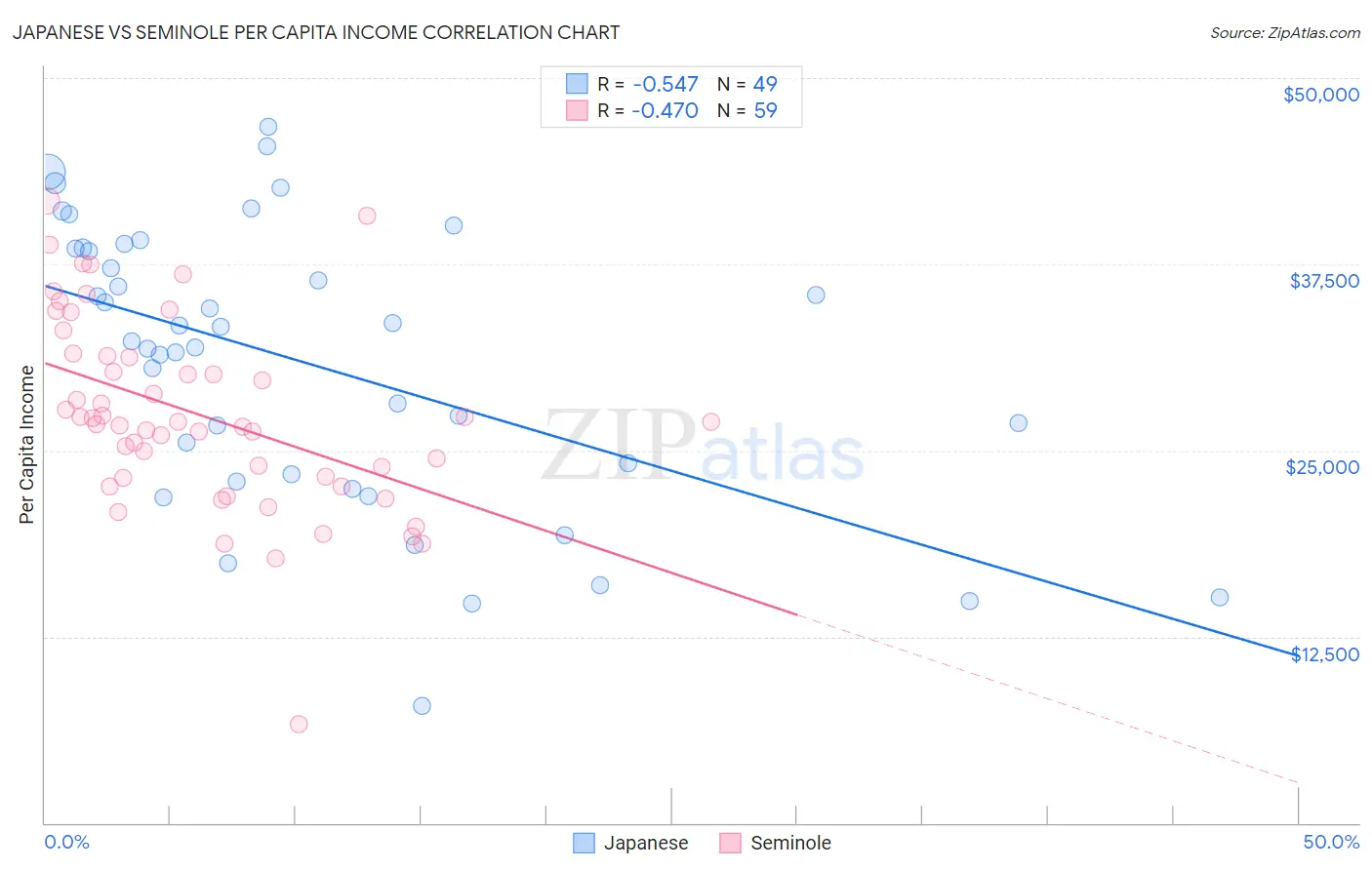 Japanese vs Seminole Per Capita Income