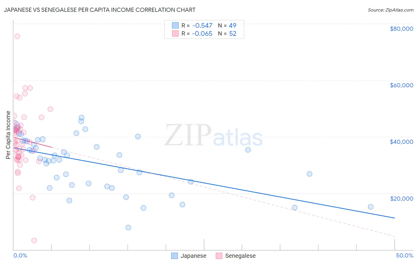 Japanese vs Senegalese Per Capita Income