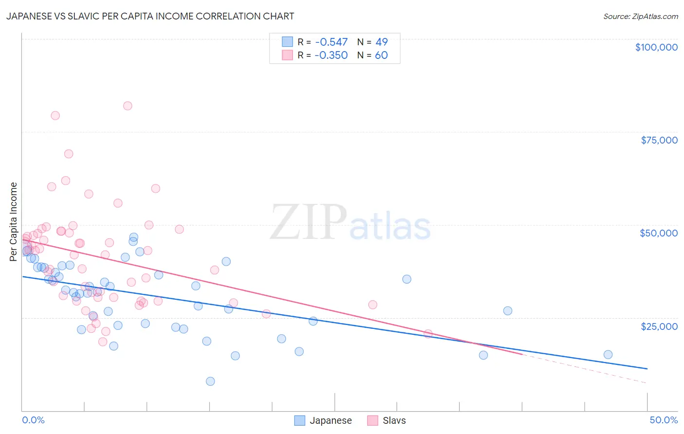 Japanese vs Slavic Per Capita Income