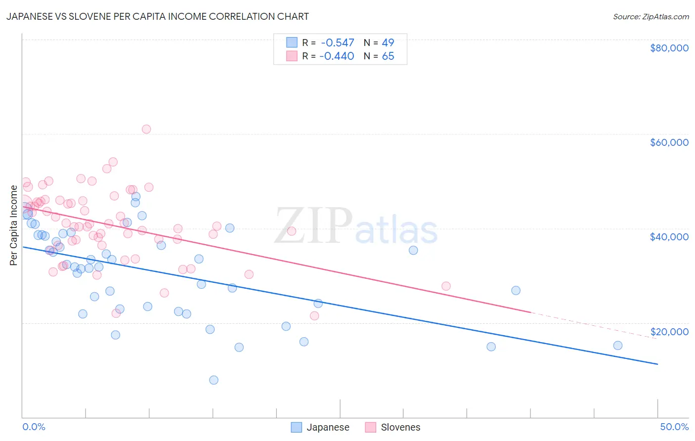 Japanese vs Slovene Per Capita Income