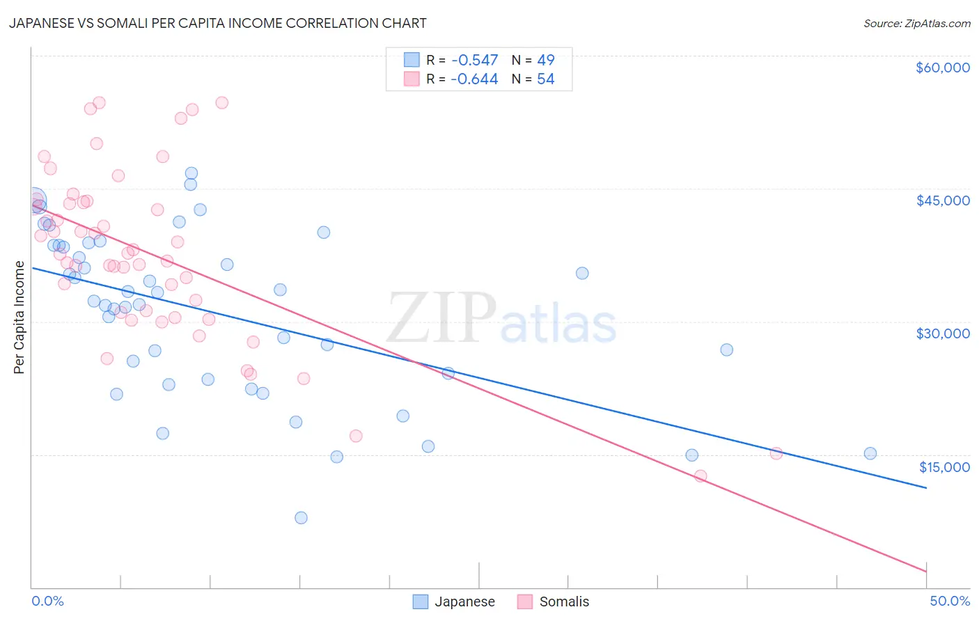 Japanese vs Somali Per Capita Income