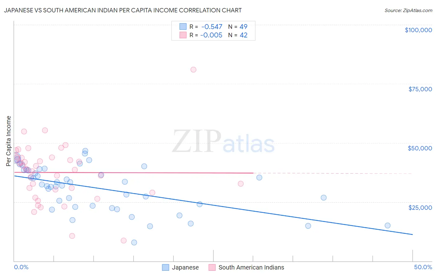 Japanese vs South American Indian Per Capita Income