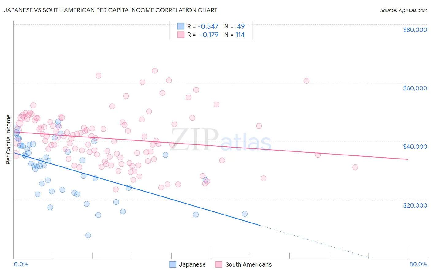 Japanese vs South American Per Capita Income