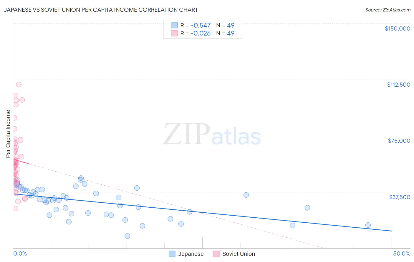 Japanese vs Soviet Union Per Capita Income