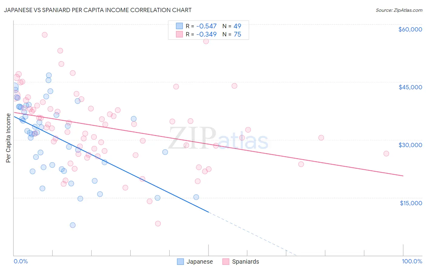 Japanese vs Spaniard Per Capita Income
