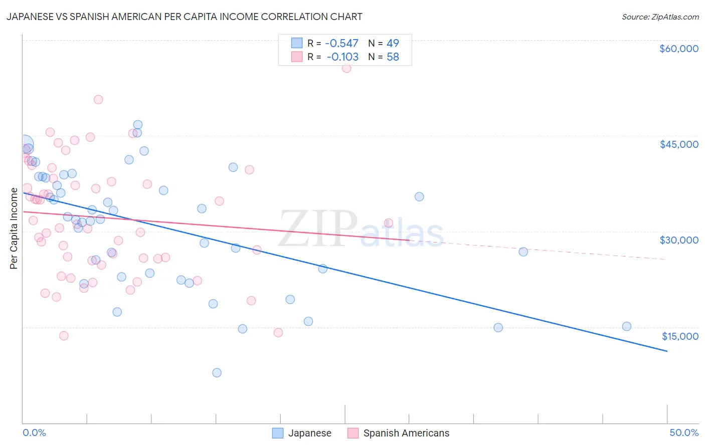 Japanese vs Spanish American Per Capita Income