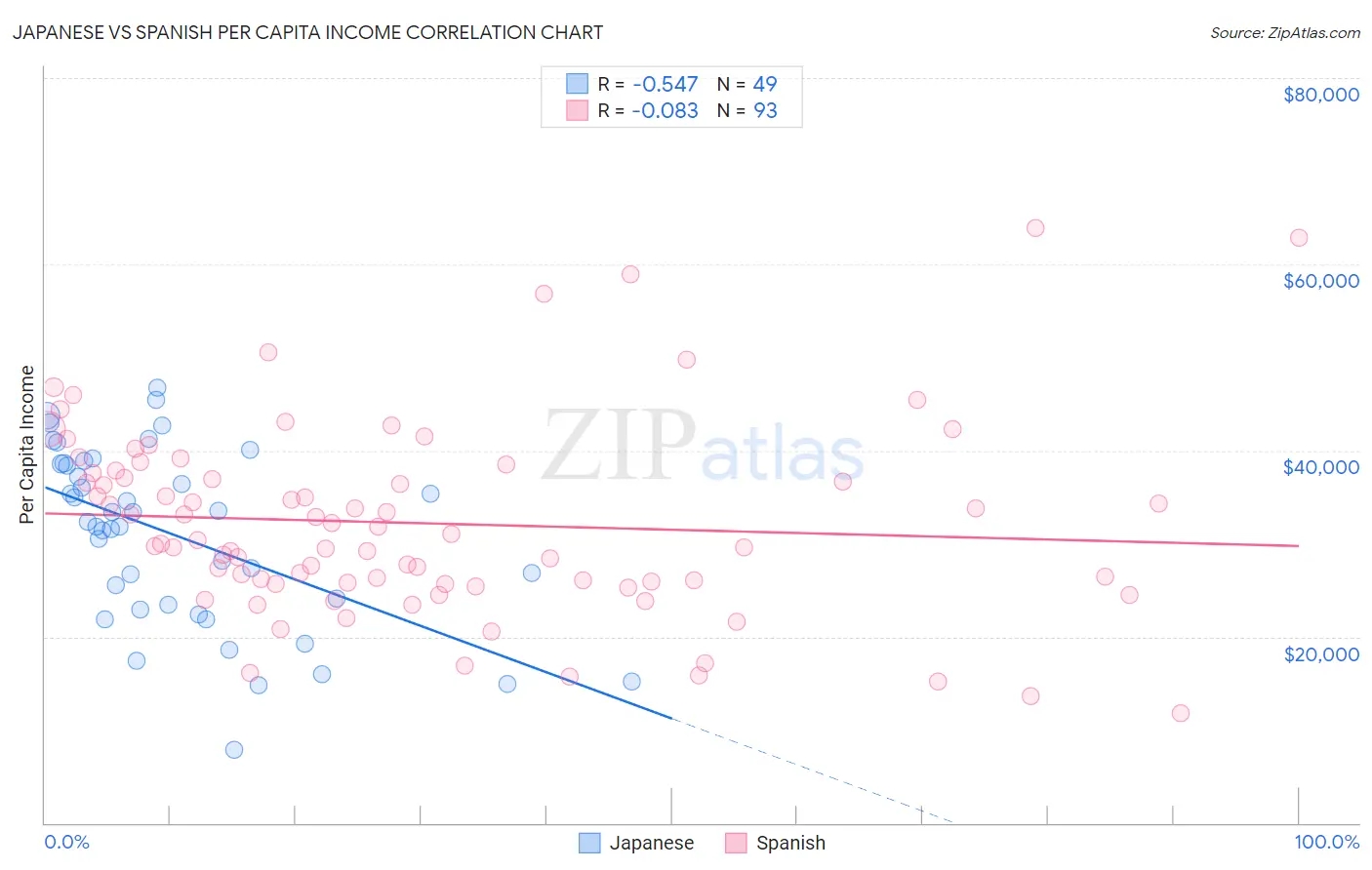 Japanese vs Spanish Per Capita Income