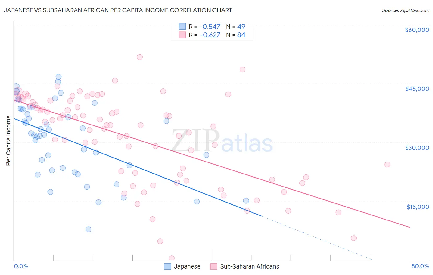 Japanese vs Subsaharan African Per Capita Income